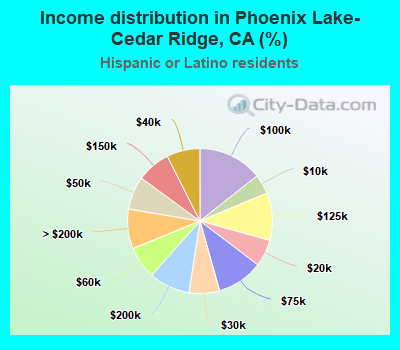 Income distribution in Phoenix Lake-Cedar Ridge, CA (%)