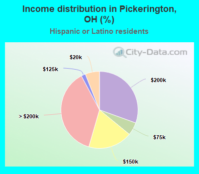 Income distribution in Pickerington, OH (%)