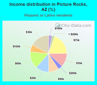 Income distribution in Picture Rocks, AZ (%)