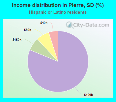 Income distribution in Pierre, SD (%)