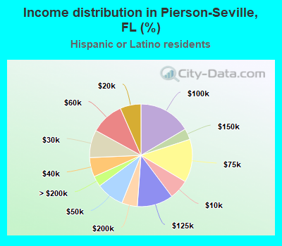 Income distribution in Pierson-Seville, FL (%)