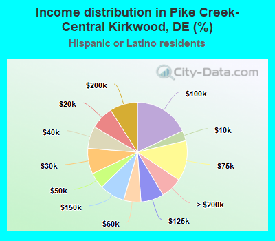 Income distribution in Pike Creek-Central Kirkwood, DE (%)