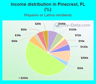 Income distribution in Pinecrest, FL (%)