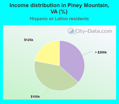Income distribution in Piney Mountain, VA (%)