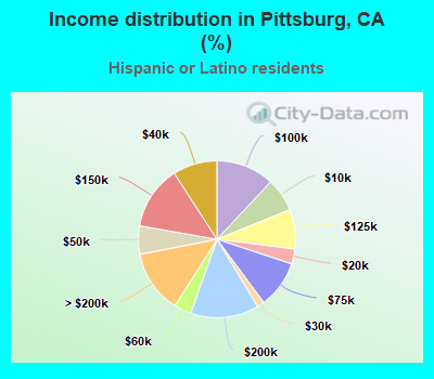 Income distribution in Pittsburg, CA (%)