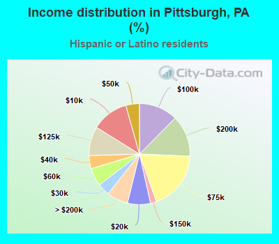 Income distribution in Pittsburgh, PA (%)