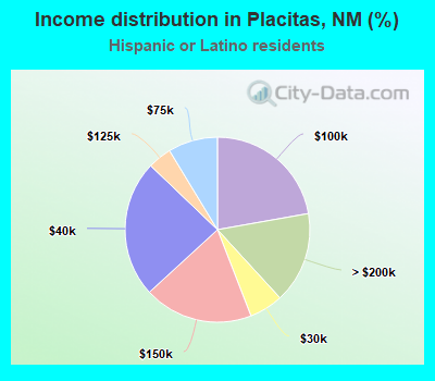 Income distribution in Placitas, NM (%)