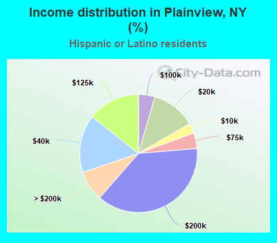 Income distribution in Plainview, NY (%)