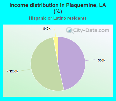 Income distribution in Plaquemine, LA (%)