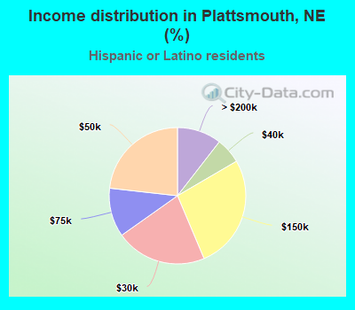 Income distribution in Plattsmouth, NE (%)