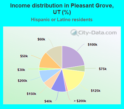 Income distribution in Pleasant Grove, UT (%)