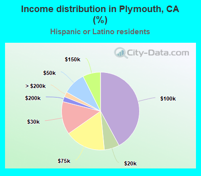 Income distribution in Plymouth, CA (%)