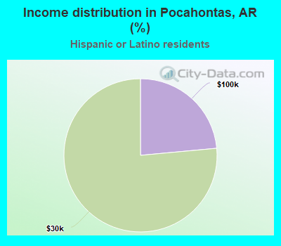 Income distribution in Pocahontas, AR (%)