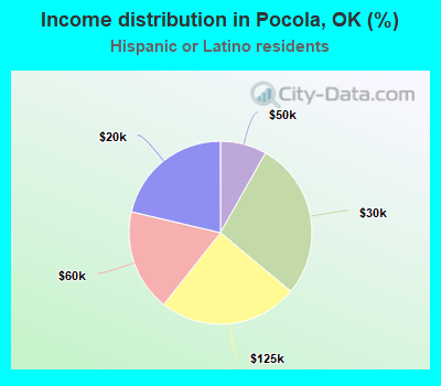 Income distribution in Pocola, OK (%)