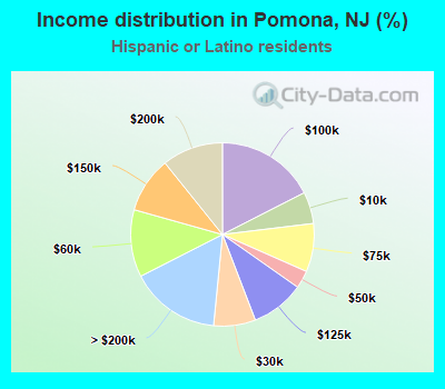 Income distribution in Pomona, NJ (%)