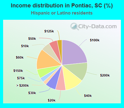 Income distribution in Pontiac, SC (%)