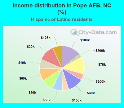 Income distribution in Pope AFB, NC (%)