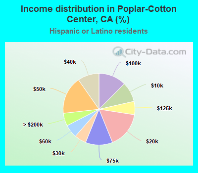 Income distribution in Poplar-Cotton Center, CA (%)
