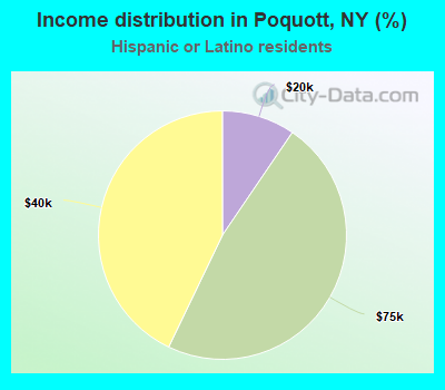 Income distribution in Poquott, NY (%)
