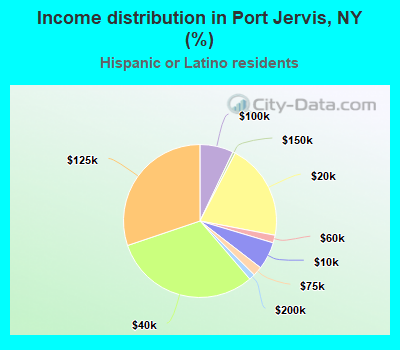Income distribution in Port Jervis, NY (%)