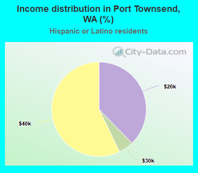 Income distribution in Port Townsend, WA (%)