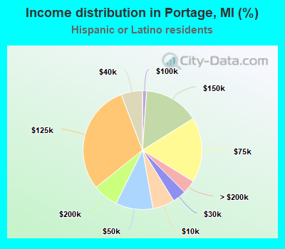 Income distribution in Portage, MI (%)
