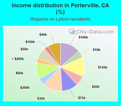Income distribution in Porterville, CA (%)