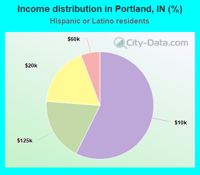 Income distribution in Portland, IN (%)
