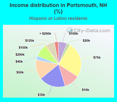 Income distribution in Portsmouth, NH (%)