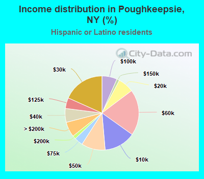Income distribution in Poughkeepsie, NY (%)