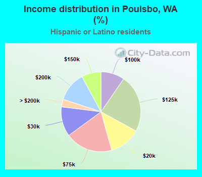 Income distribution in Poulsbo, WA (%)