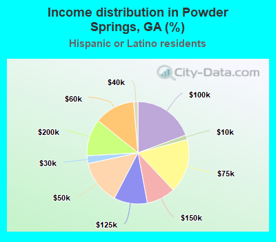 Income distribution in Powder Springs, GA (%)