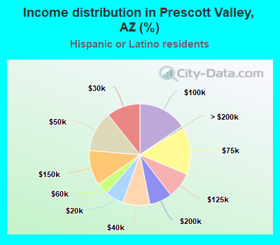 Income distribution in Prescott Valley, AZ (%)