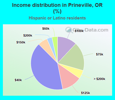 Income distribution in Prineville, OR (%)