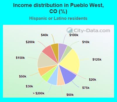 Income distribution in Pueblo West, CO (%)