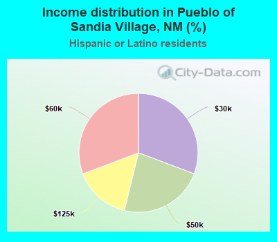 Income distribution in Pueblo of Sandia Village, NM (%)