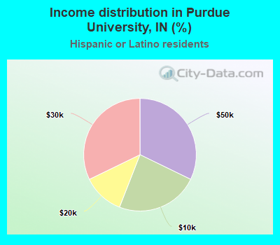 Income distribution in Purdue University, IN (%)