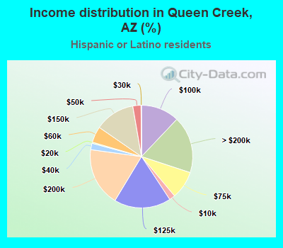 Income distribution in Queen Creek, AZ (%)