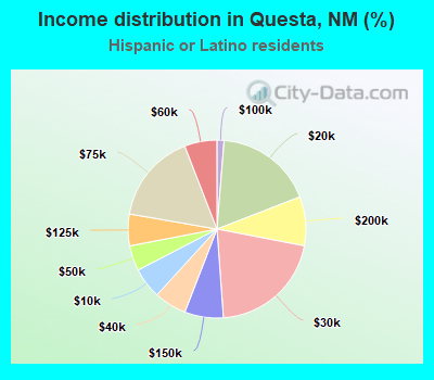 Income distribution in Questa, NM (%)