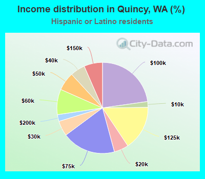 Income distribution in Quincy, WA (%)