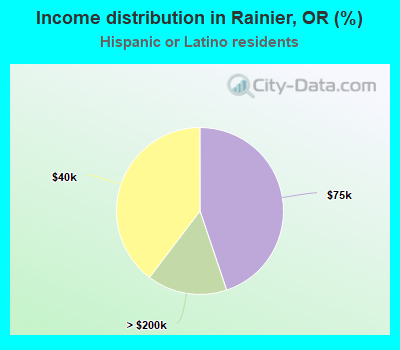 Income distribution in Rainier, OR (%)