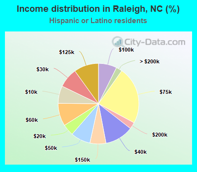 Income distribution in Raleigh, NC (%)
