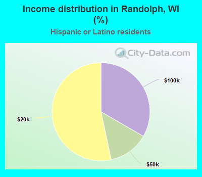 Income distribution in Randolph, WI (%)