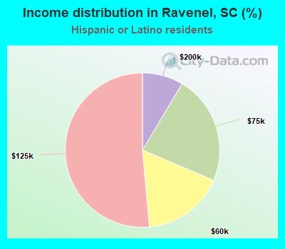 Income distribution in Ravenel, SC (%)