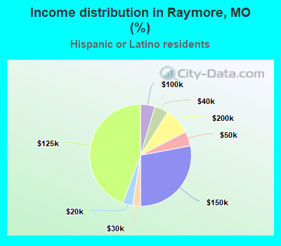Income distribution in Raymore, MO (%)