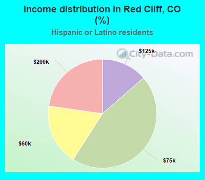Income distribution in Red Cliff, CO (%)