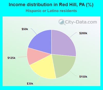 Income distribution in Red Hill, PA (%)