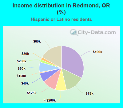 Income distribution in Redmond, OR (%)