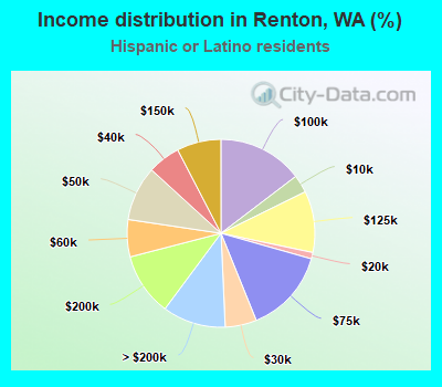 Income distribution in Renton, WA (%)