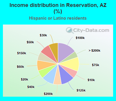 Income distribution in Reservation, AZ (%)